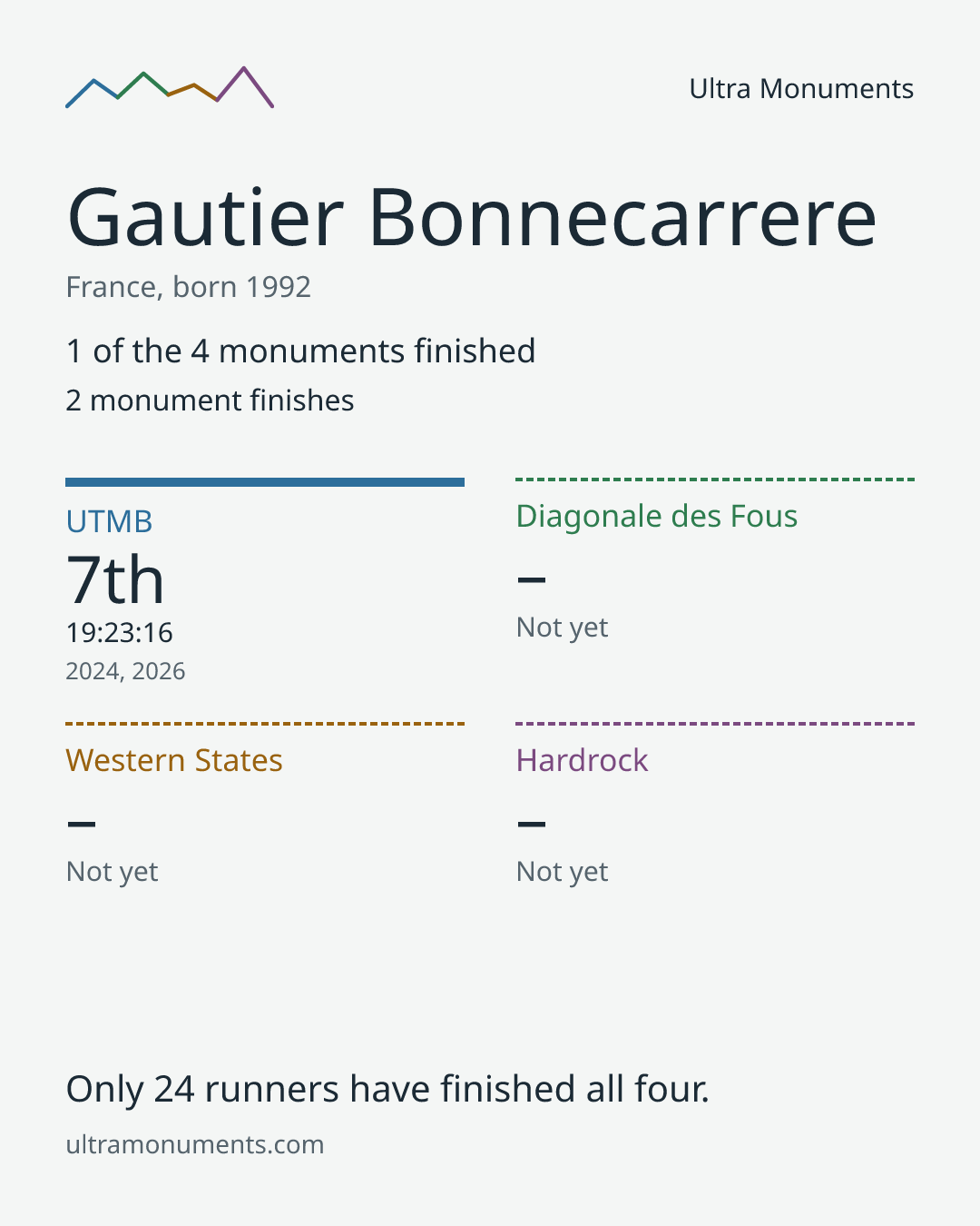 Results card for Gautier Bonnecarrere