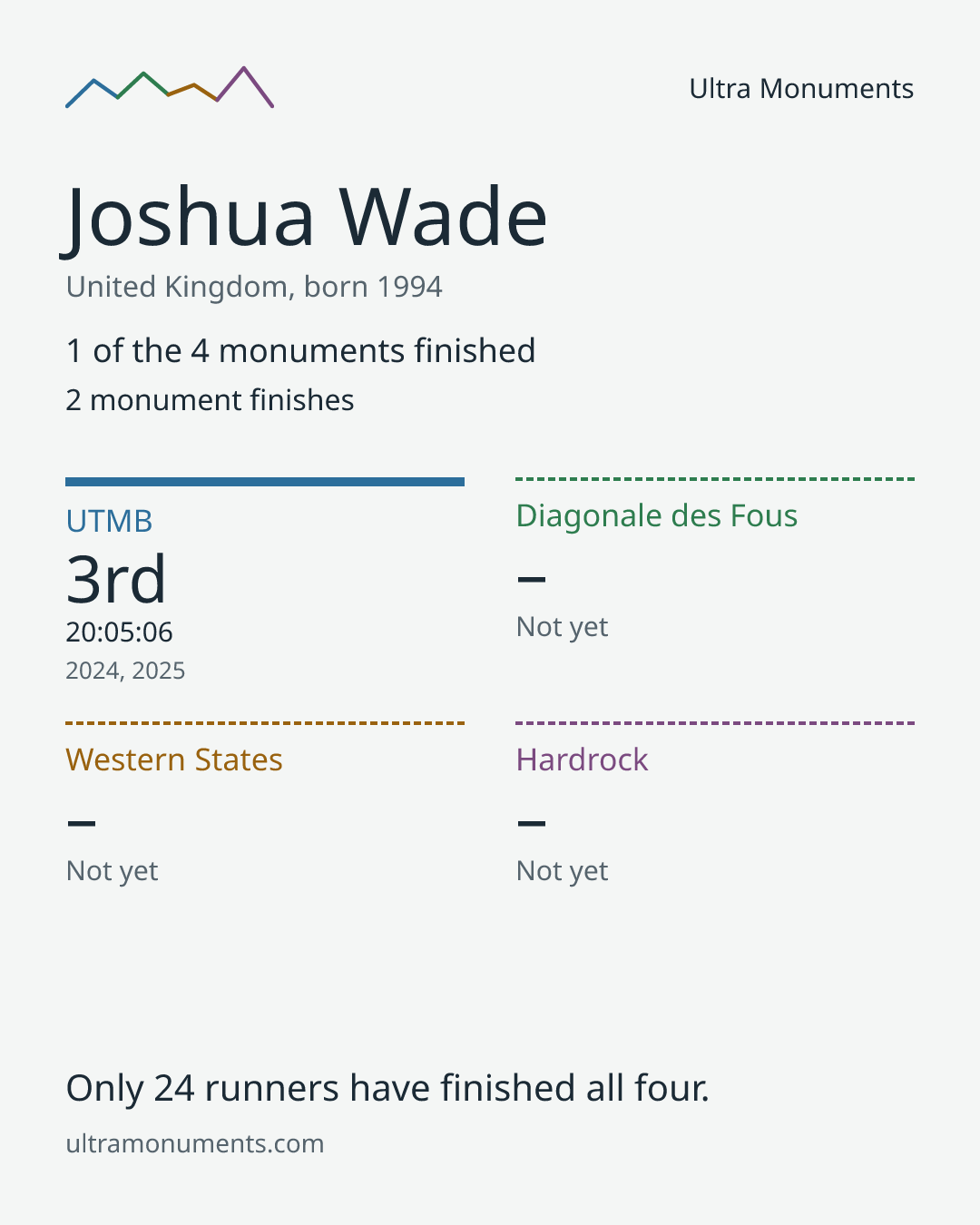 Results card for Joshua Wade