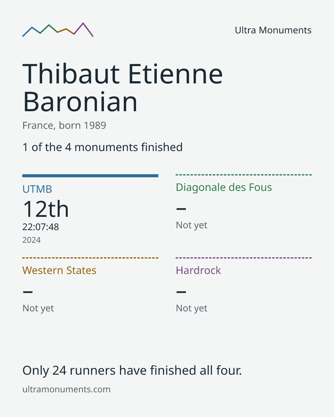 Results card for Thibaut Etienne Baronian