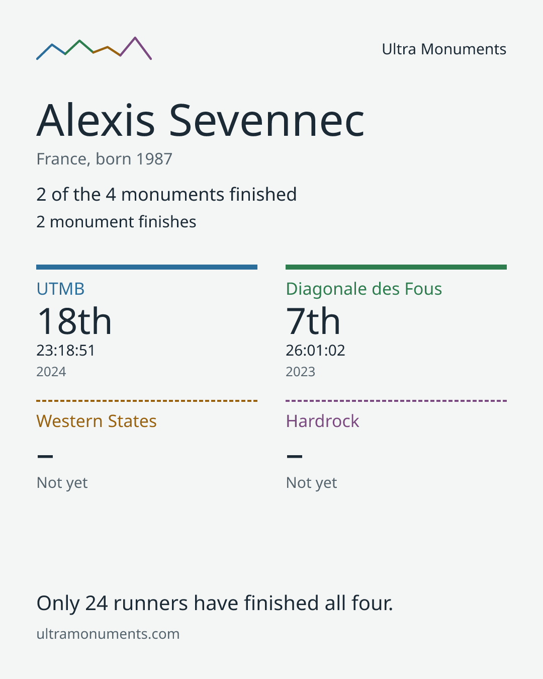 Results card for Alexis Sevennec