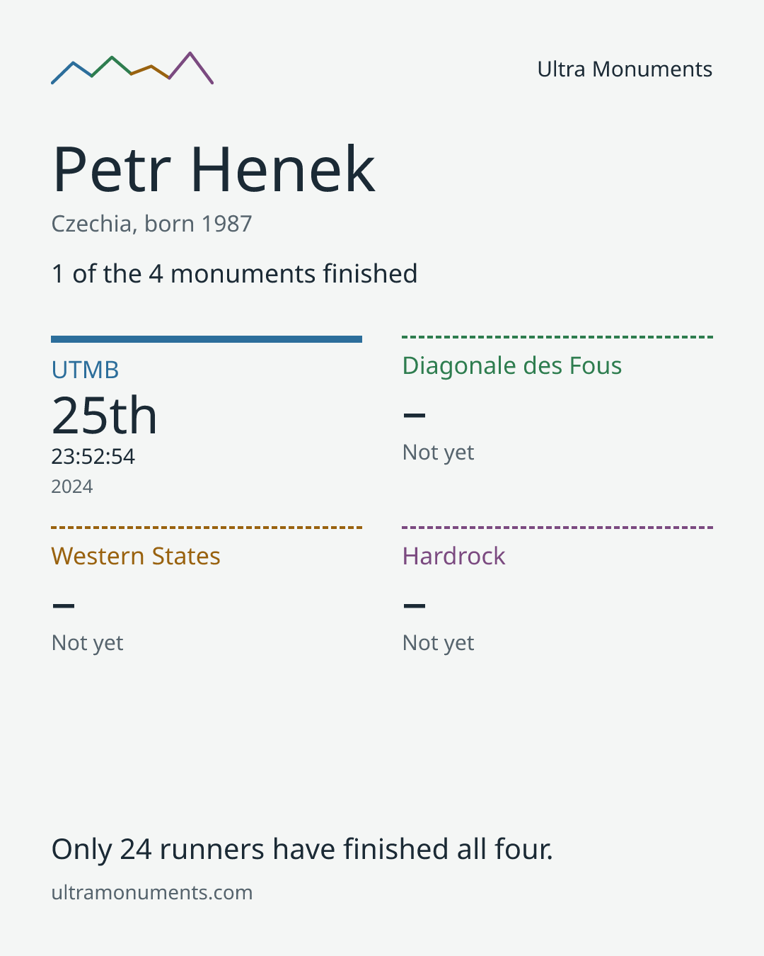 Results card for Petr Henek