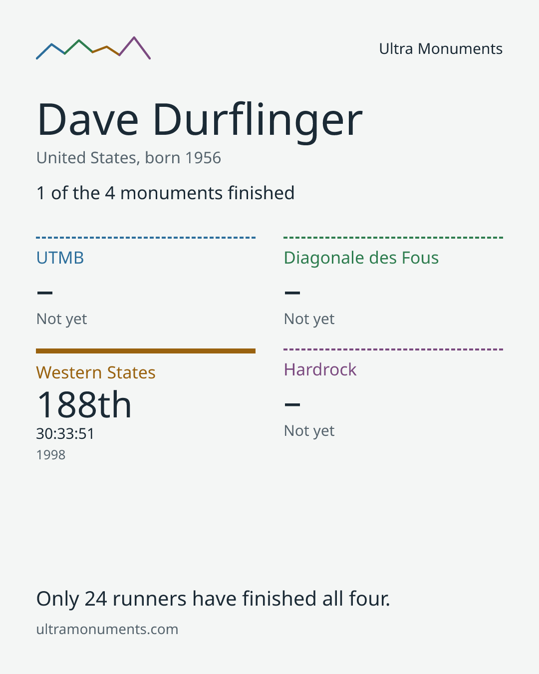Results card for Dave Durflinger