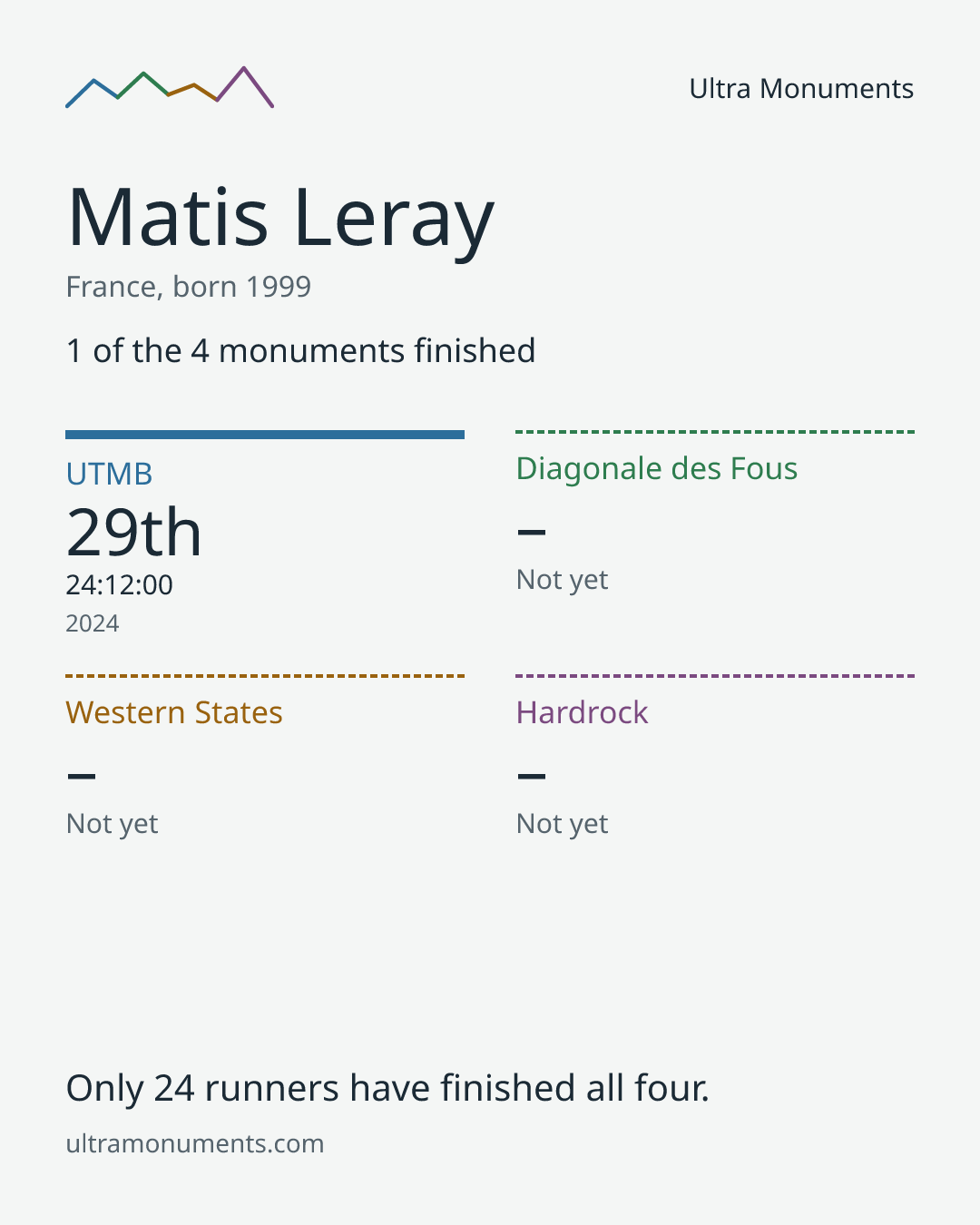 Results card for Matis Leray