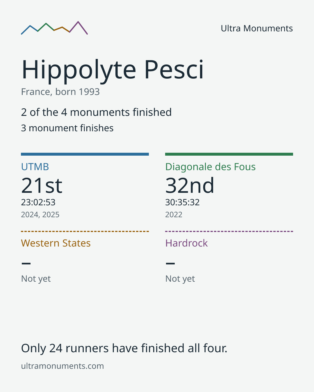 Results card for Hippolyte Pesci