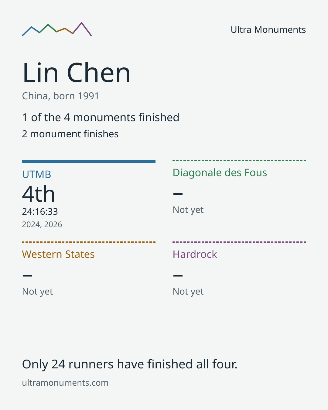 Results card for Lin Chen