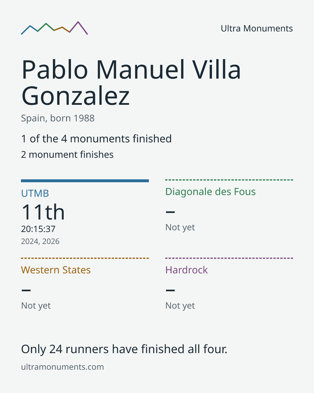 Results card for Pablo Manuel Villa Gonzalez