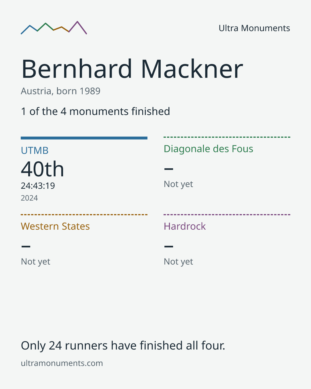 Results card for Bernhard Mackner