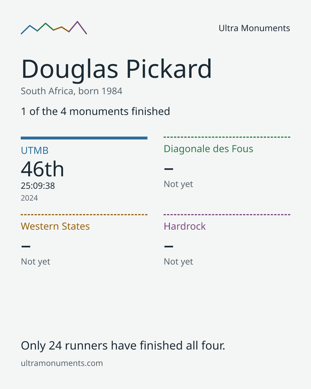 Results card for Douglas Pickard