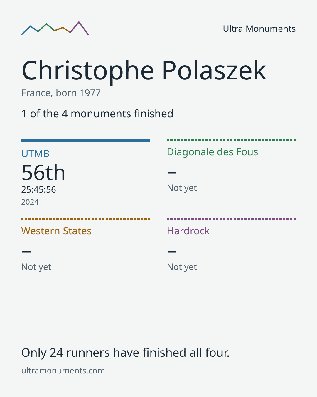 Results card for Christophe Polaszek