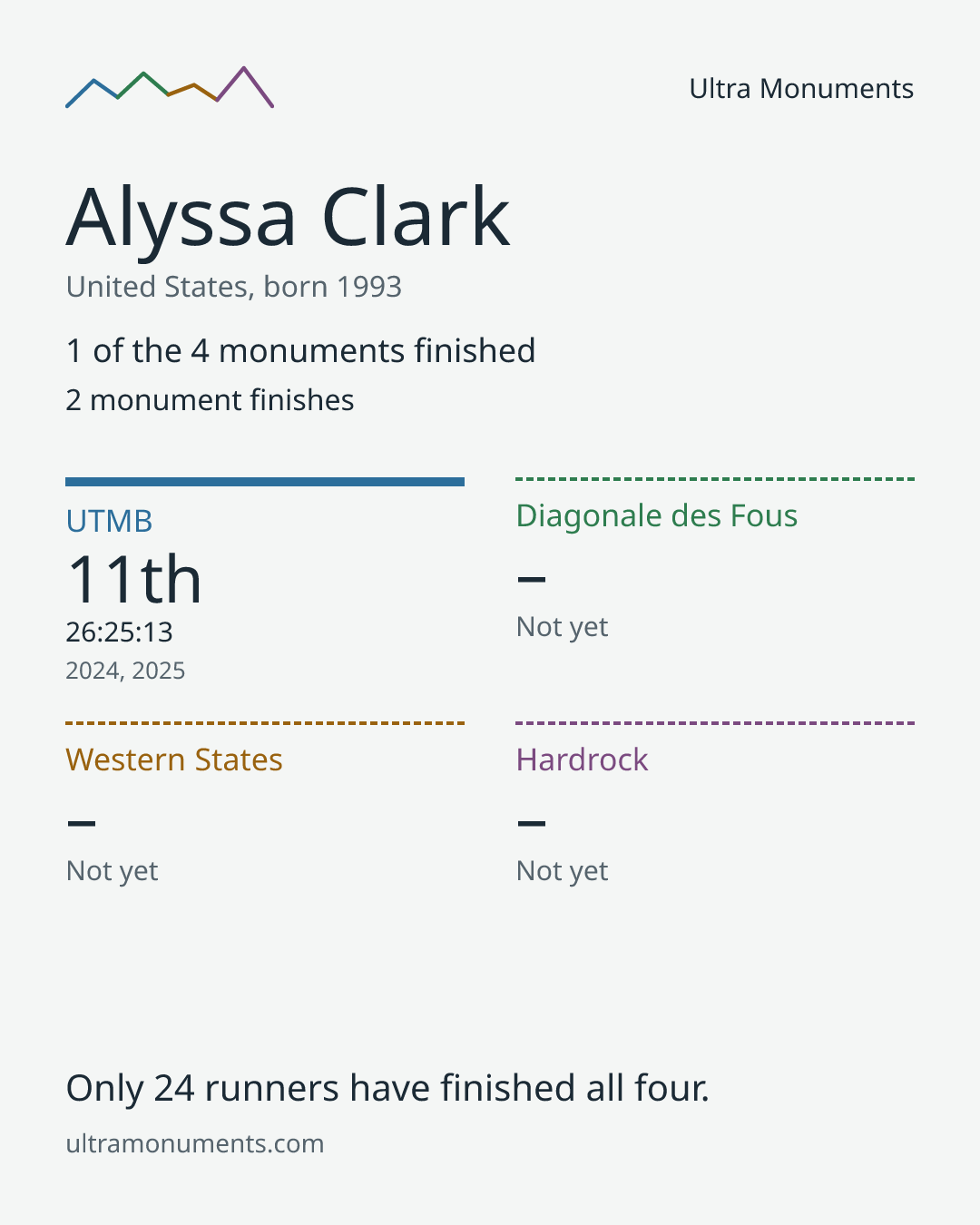 Results card for Alyssa Clark
