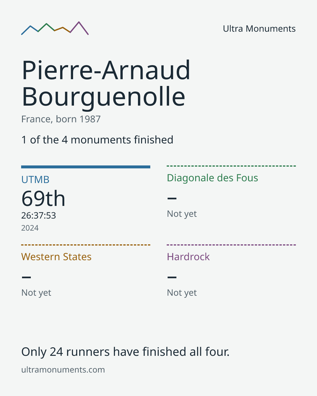 Results card for Pierre-Arnaud Bourguenolle
