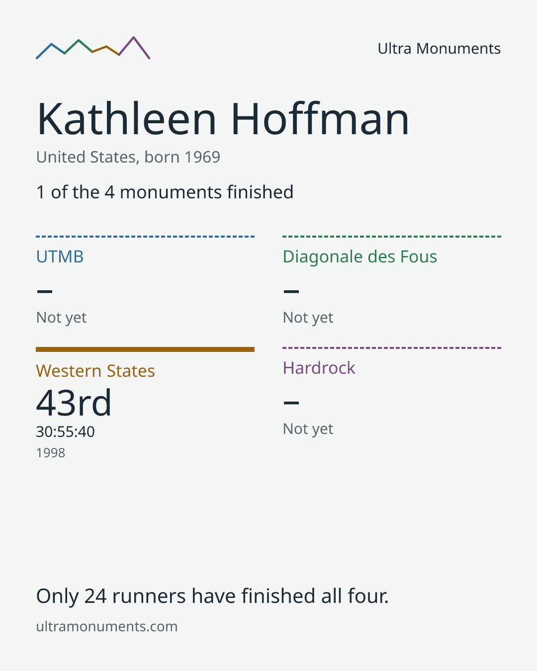 Results card for Kathleen Hoffman