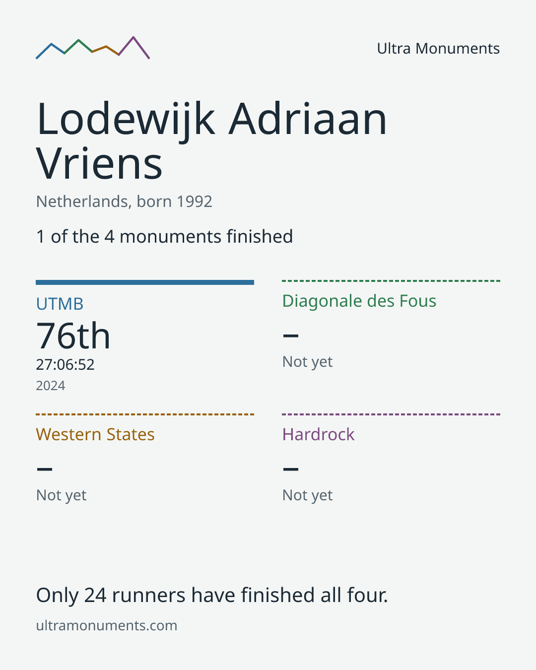 Results card for Lodewijk Adriaan Vriens