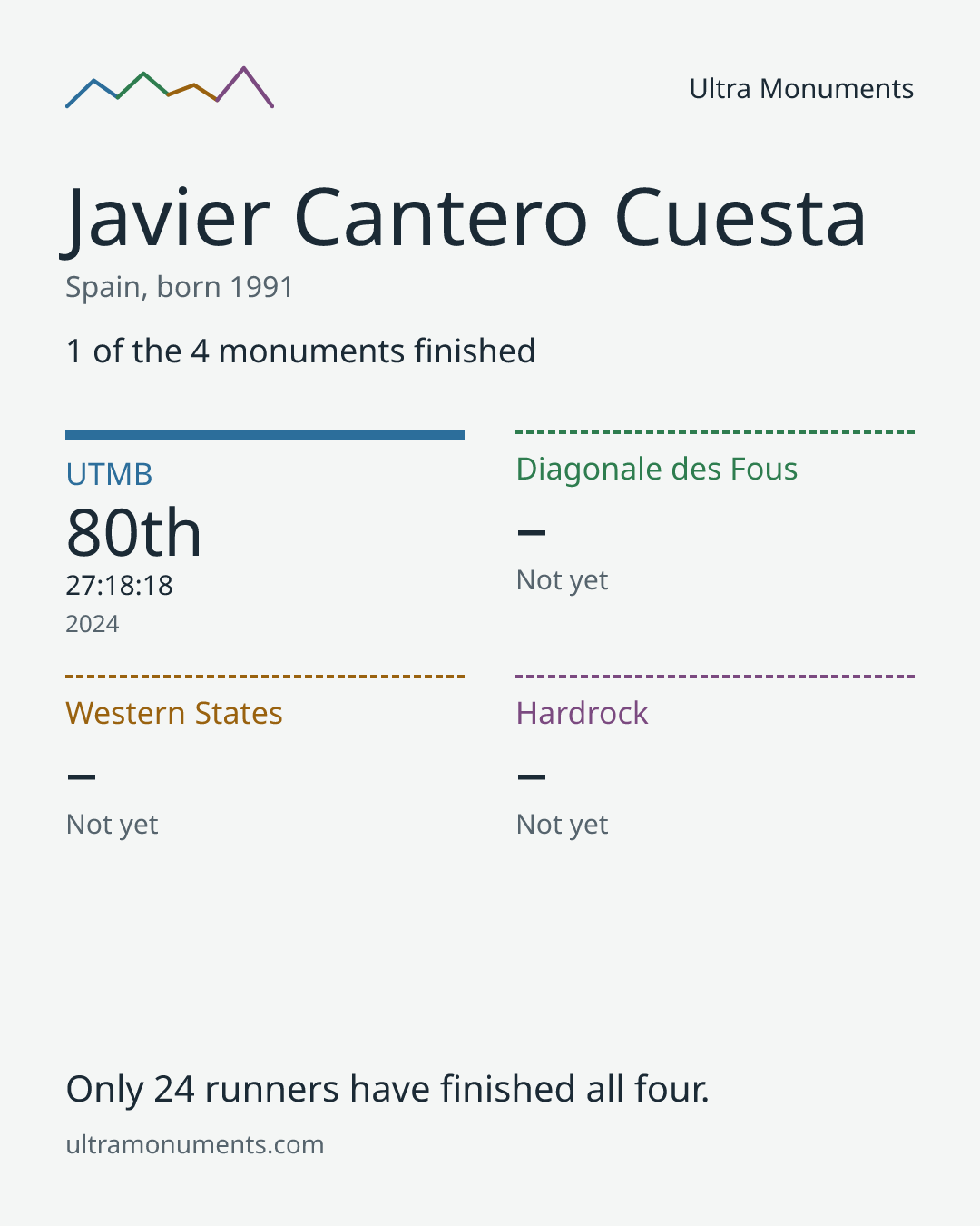 Results card for Javier Cantero Cuesta