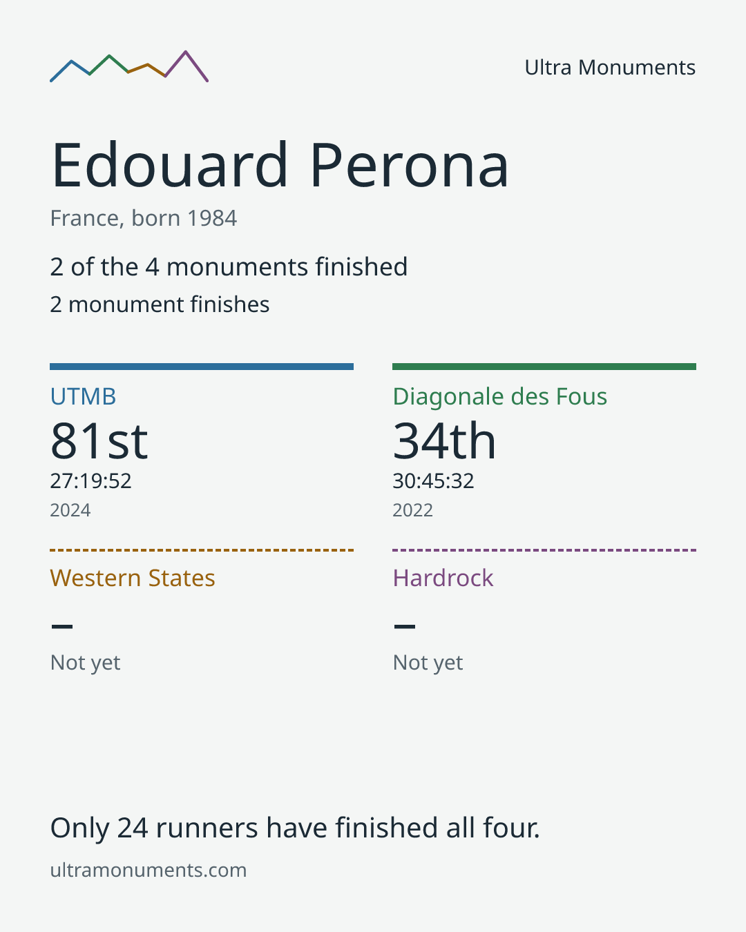Results card for Edouard Perona