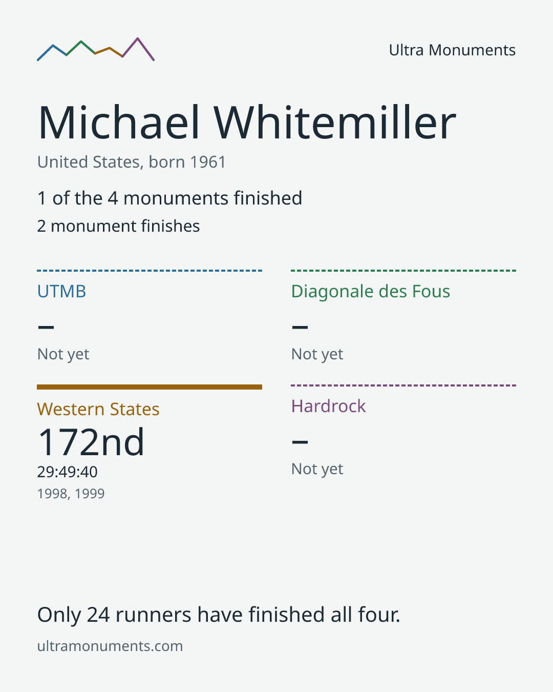 Results card for Michael Whitemiller