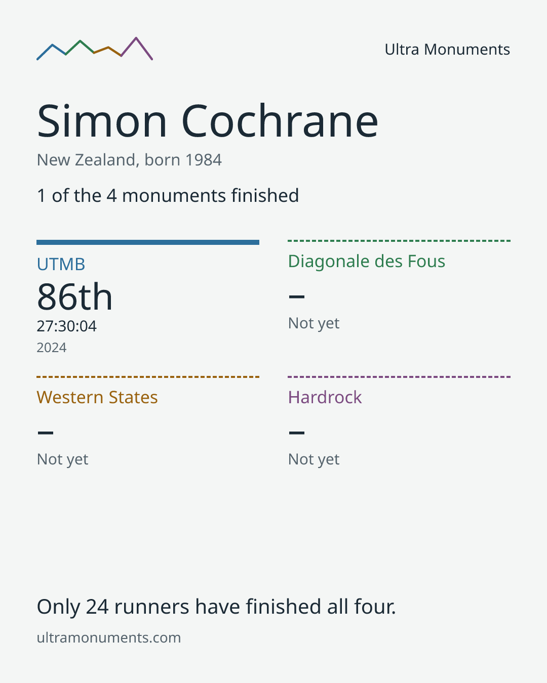 Results card for Simon Cochrane
