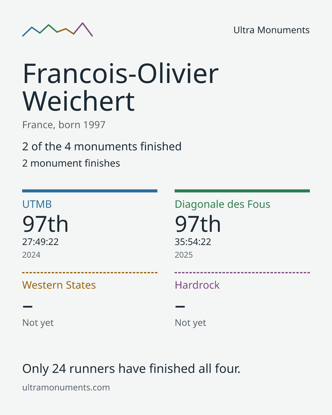 Results card for Francois-Olivier Weichert