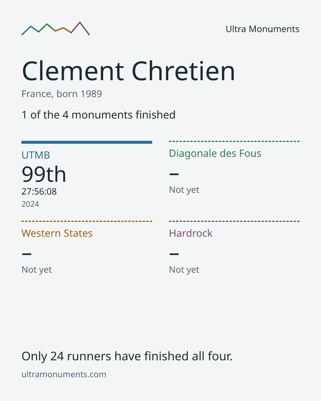 Results card for Clement Chretien