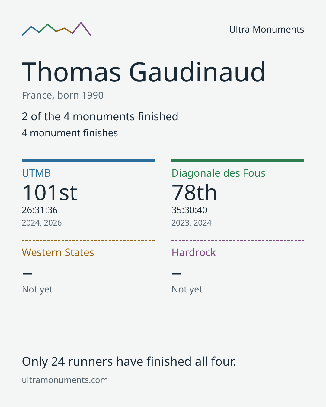 Results card for Thomas Gaudinaud