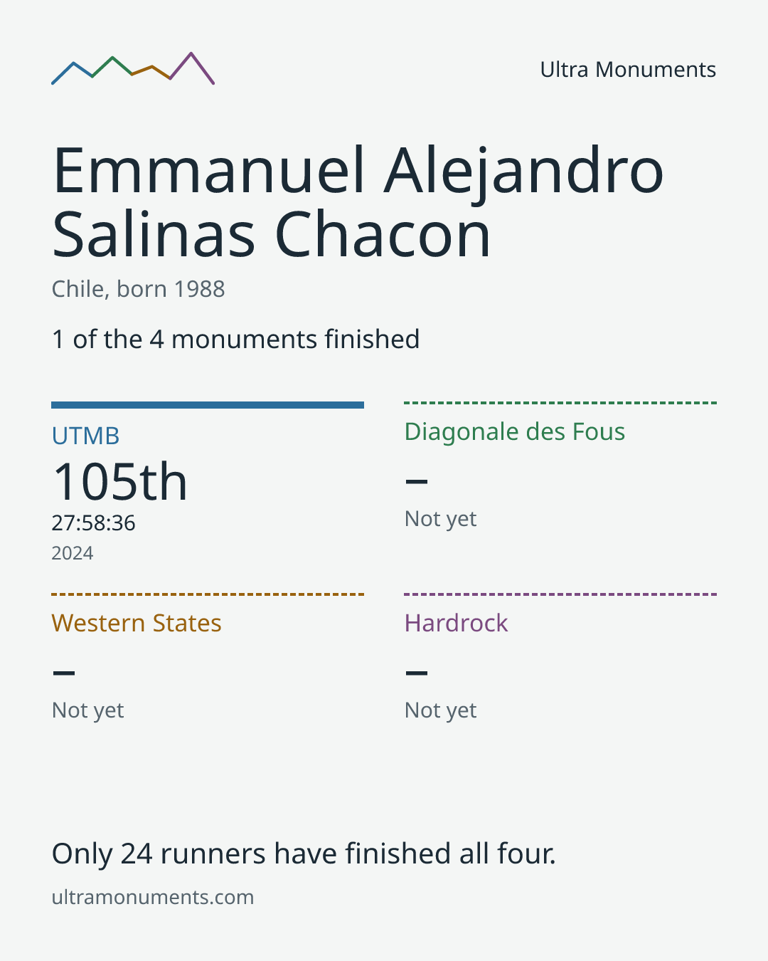 Results card for Emmanuel Alejandro Salinas Chacon