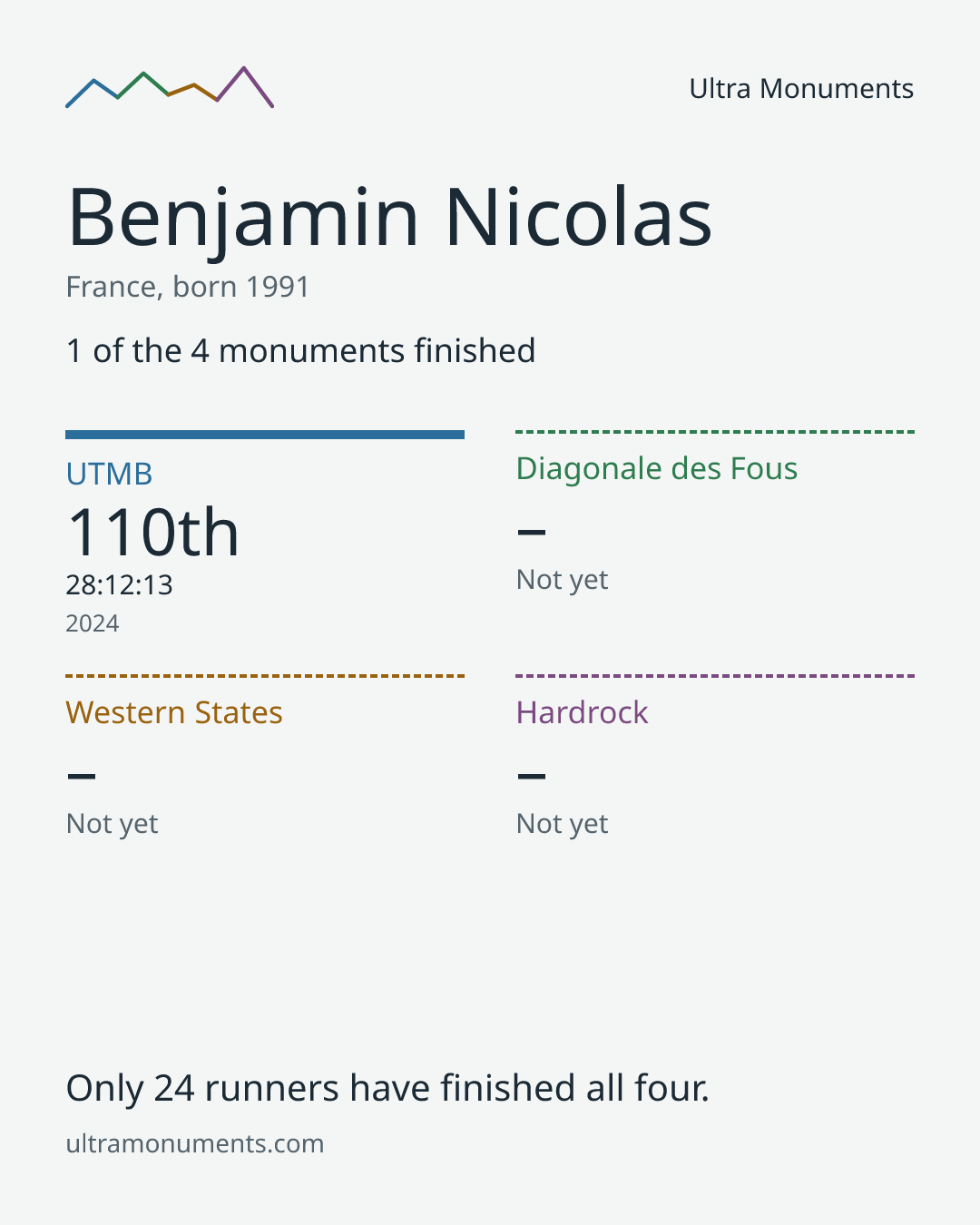 Results card for Benjamin Nicolas