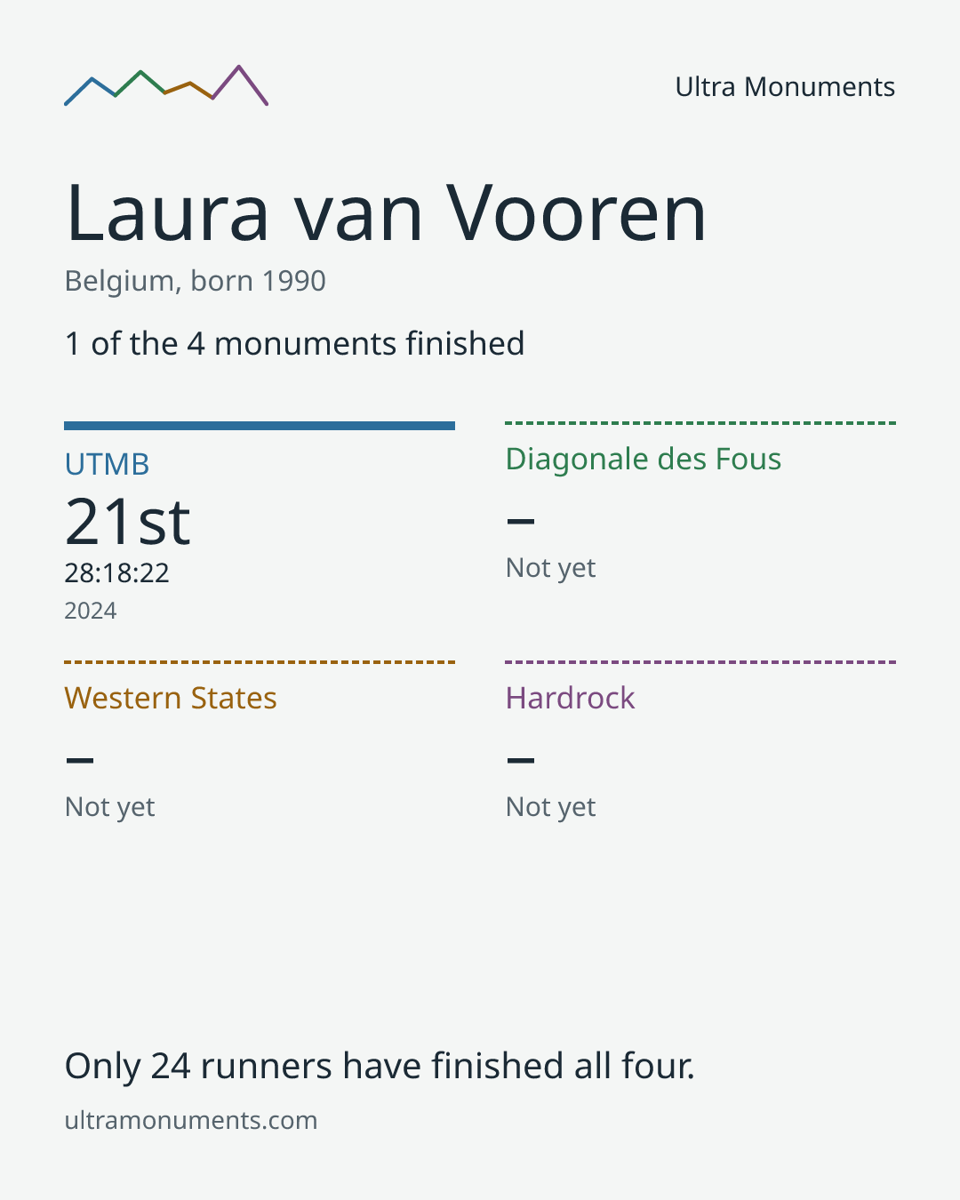 Results card for Laura van Vooren
