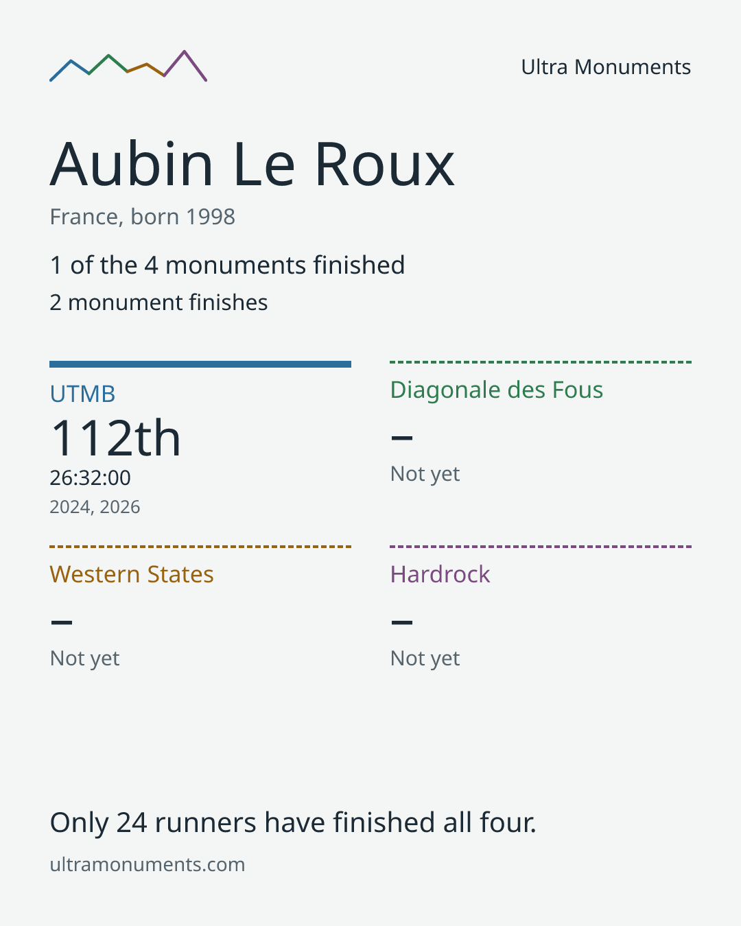 Results card for Aubin Le Roux