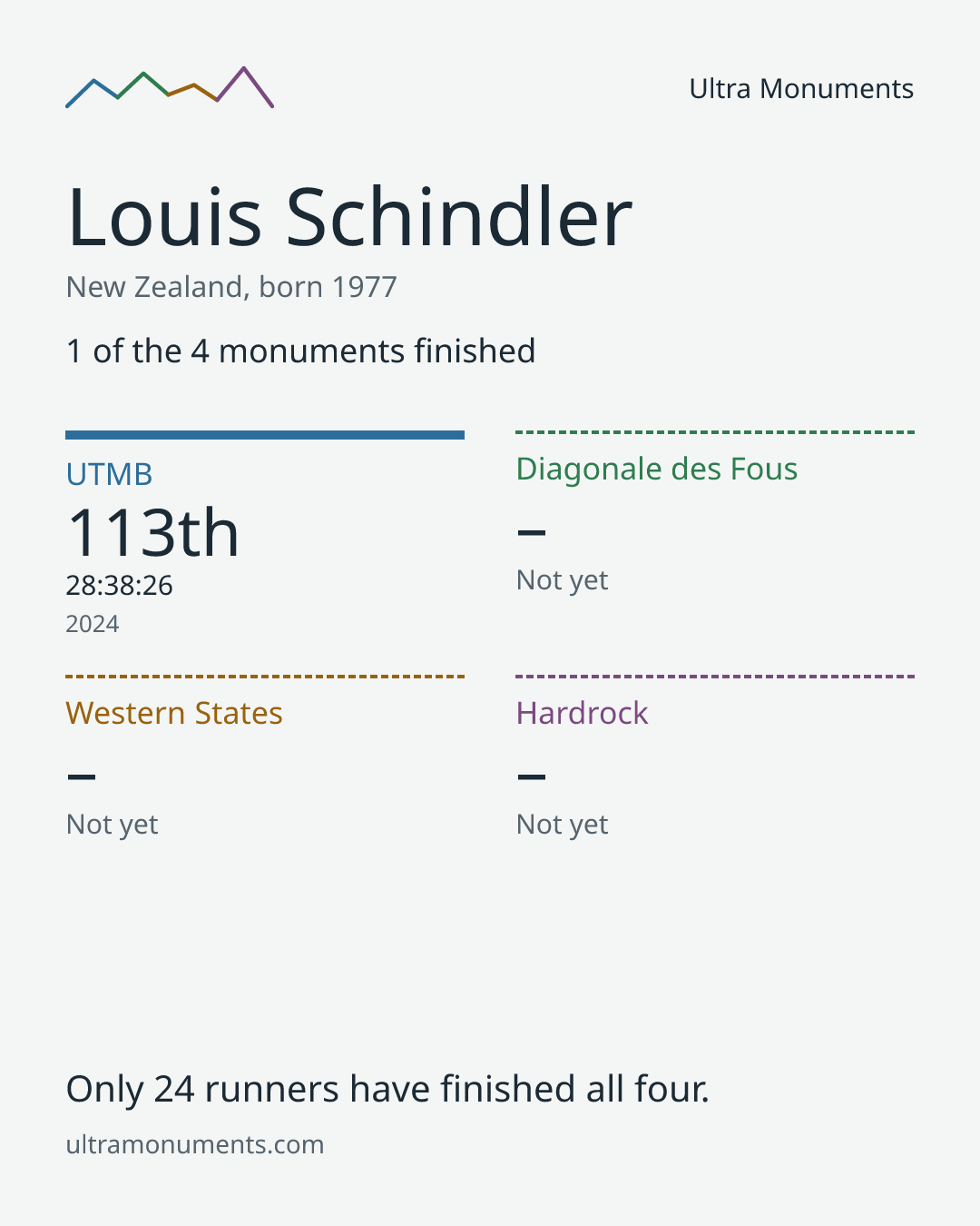 Results card for Louis Schindler