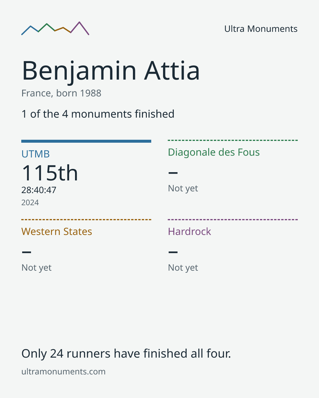 Results card for Benjamin Attia