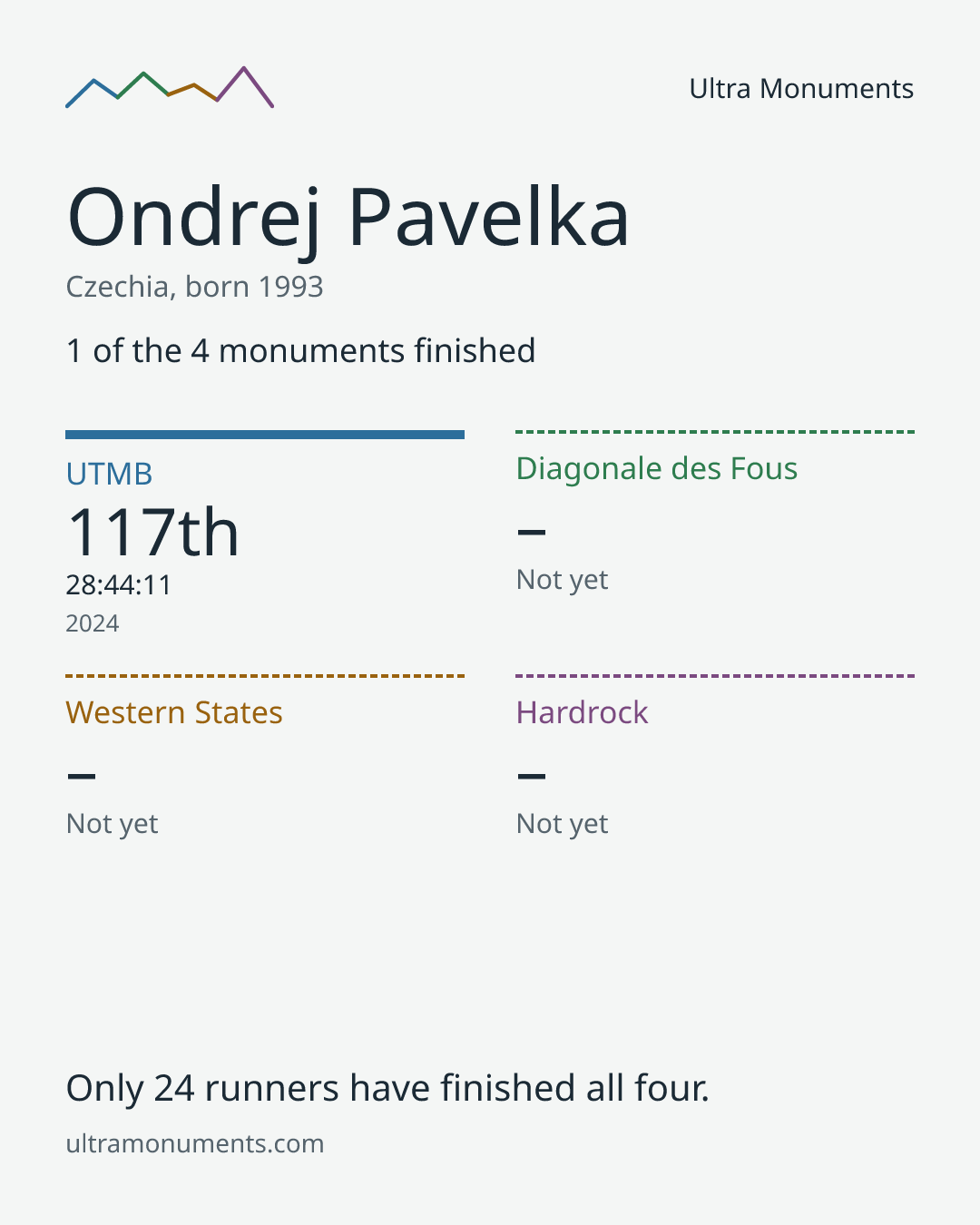 Results card for Ondrej Pavelka