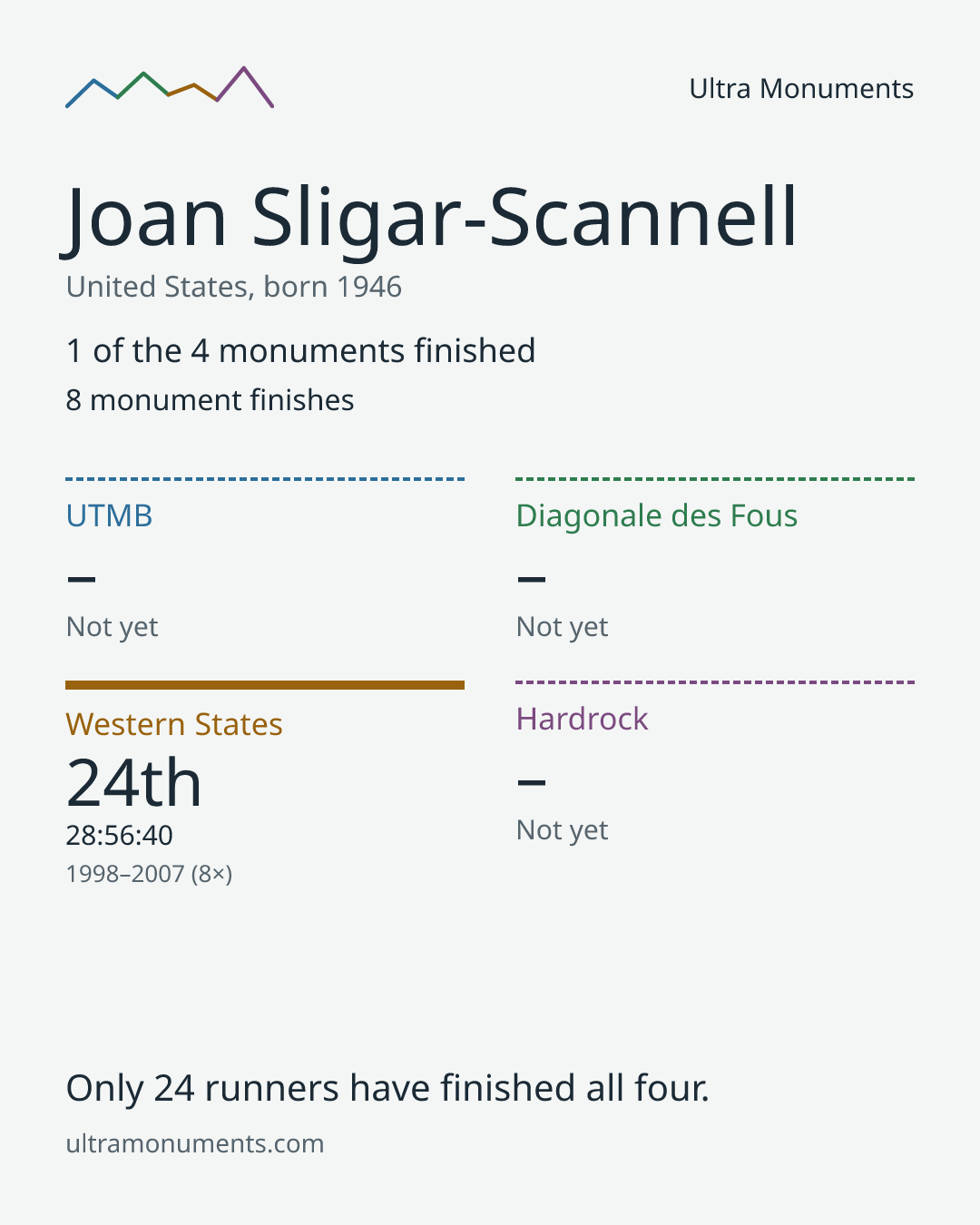 Results card for Joan Sligar-Scannell