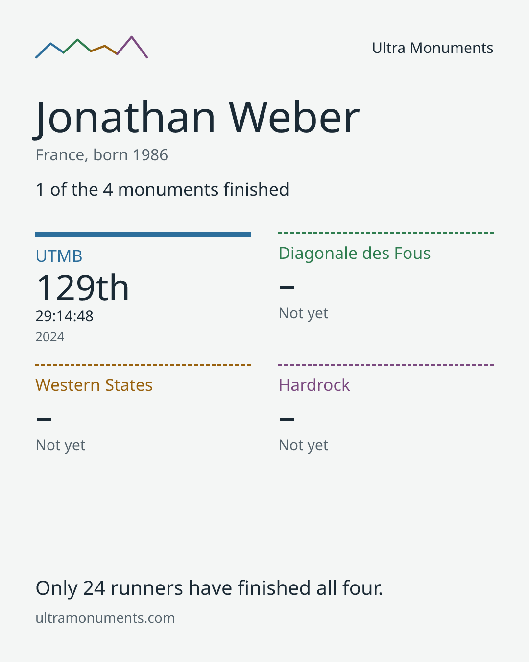 Results card for Jonathan Weber