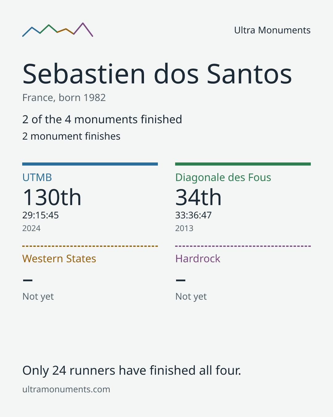 Results card for Sebastien dos Santos