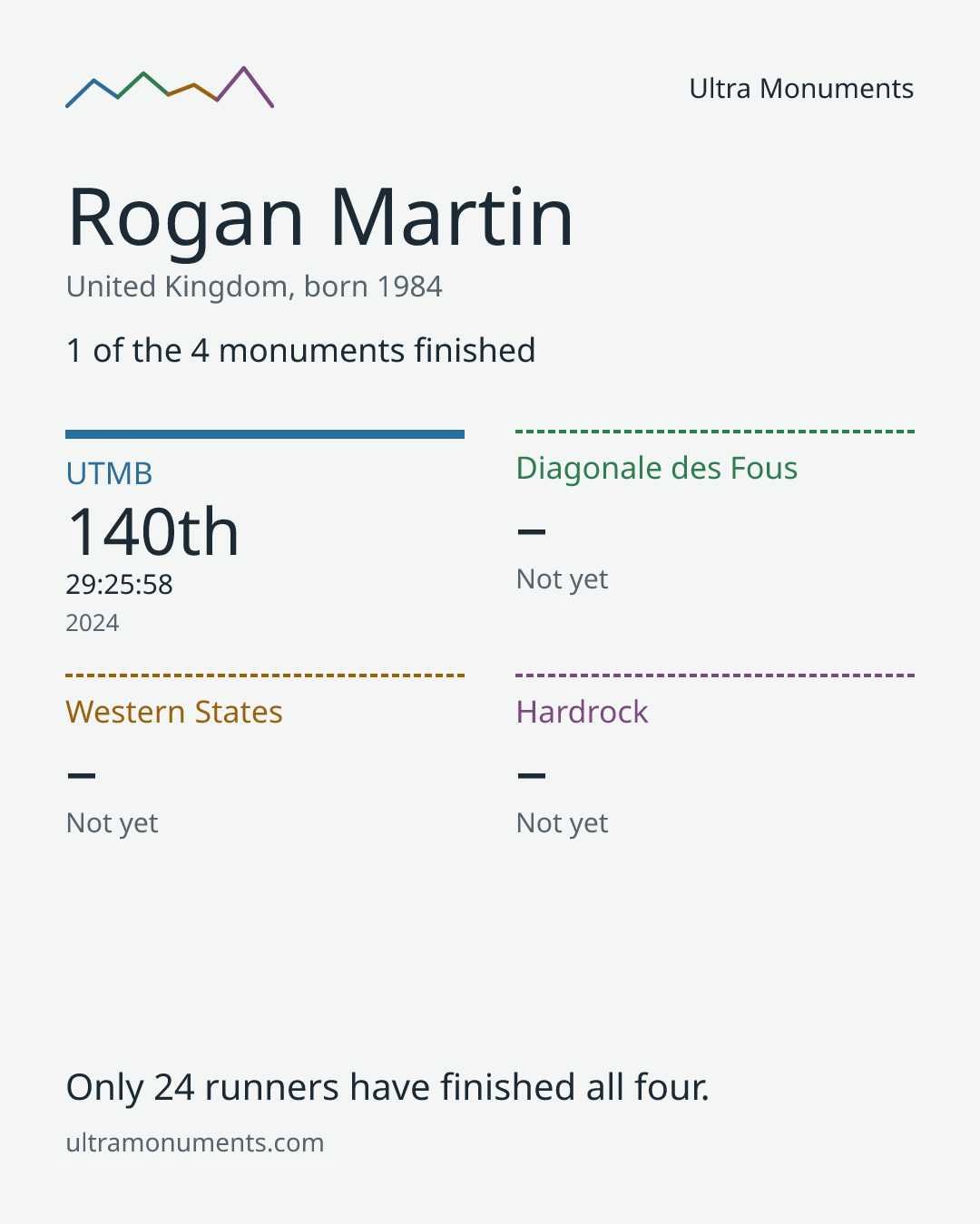 Results card for Rogan Martin