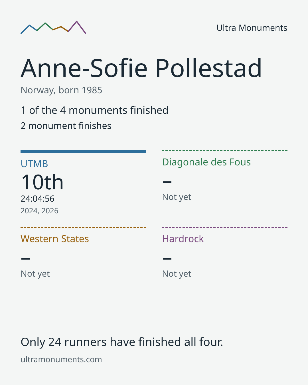 Results card for Anne-Sofie Pollestad