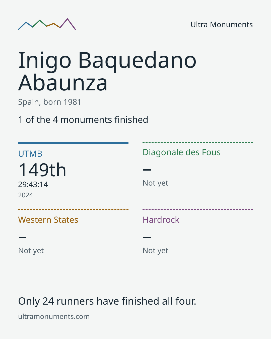 Results card for Inigo Baquedano Abaunza