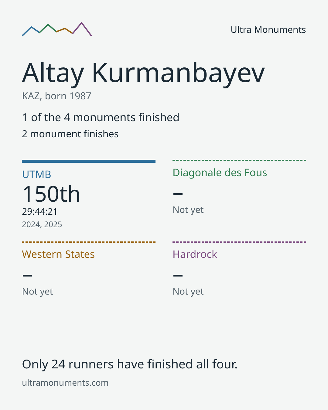 Results card for Altay Kurmanbayev