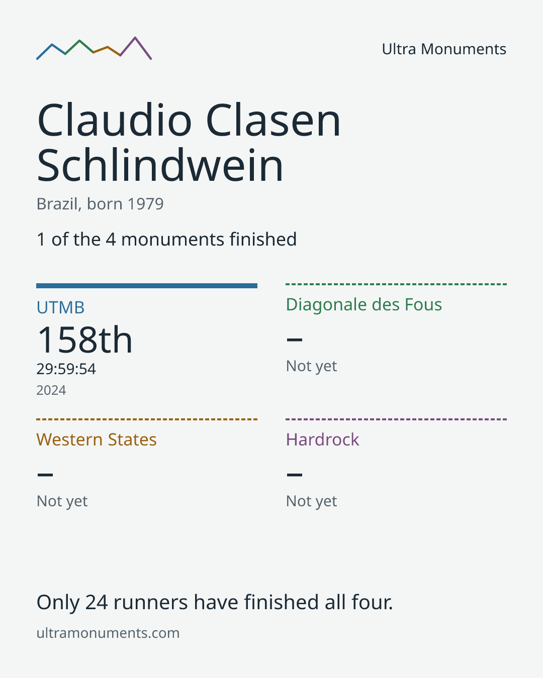 Results card for Claudio Clasen Schlindwein