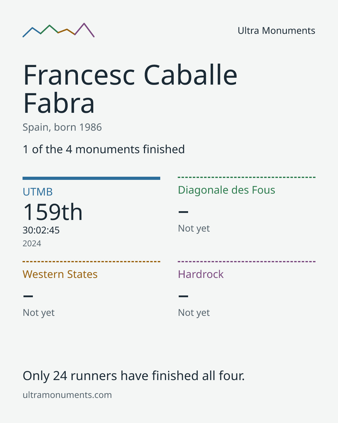 Results card for Francesc Caballe Fabra