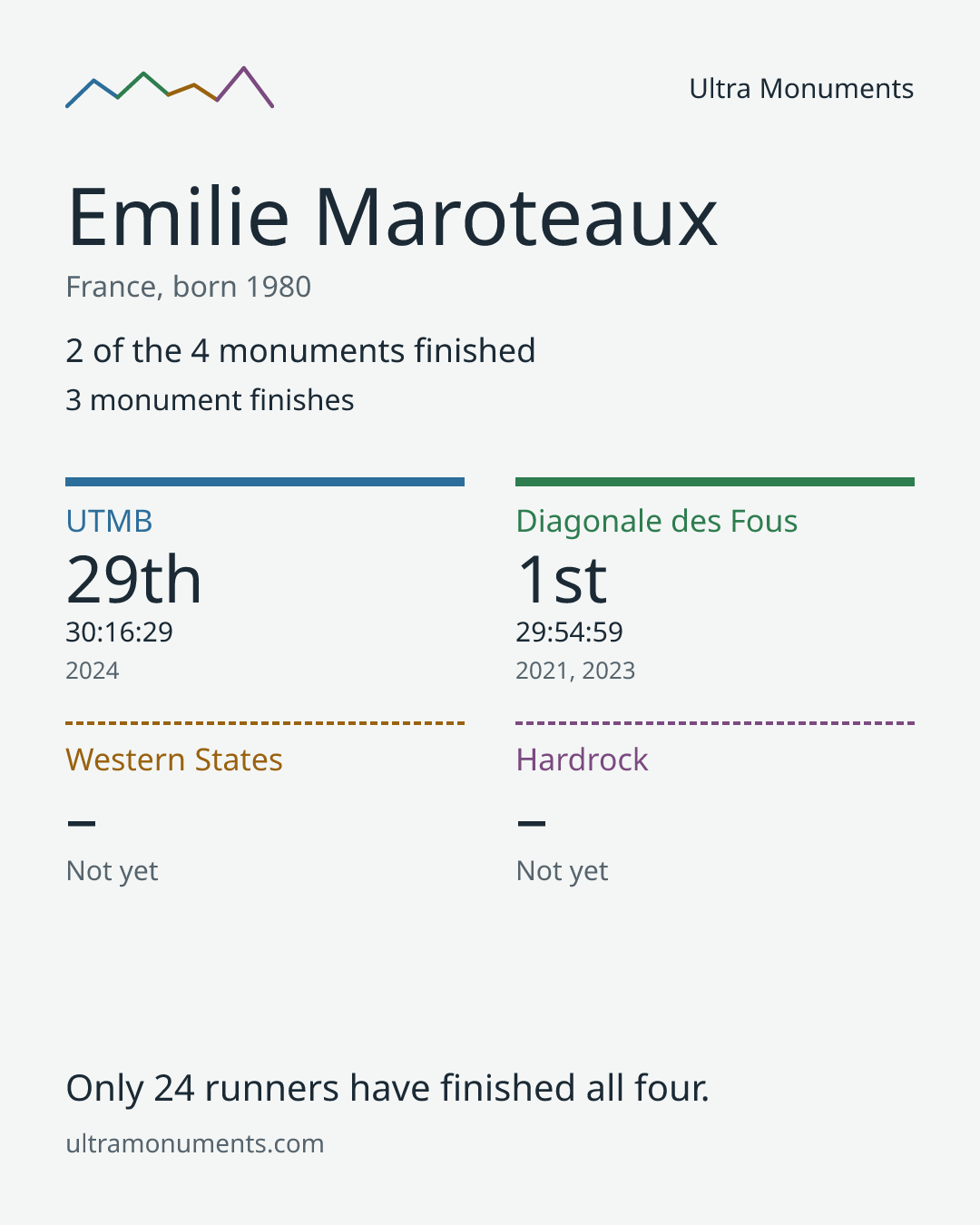 Results card for Emilie Maroteaux