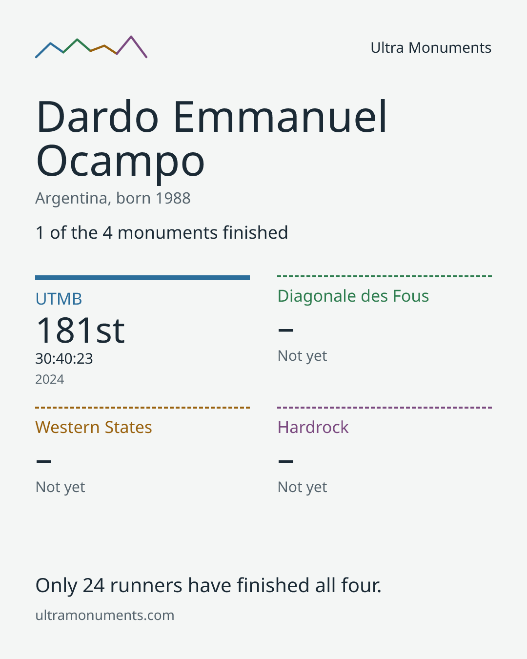 Results card for Dardo Emmanuel Ocampo