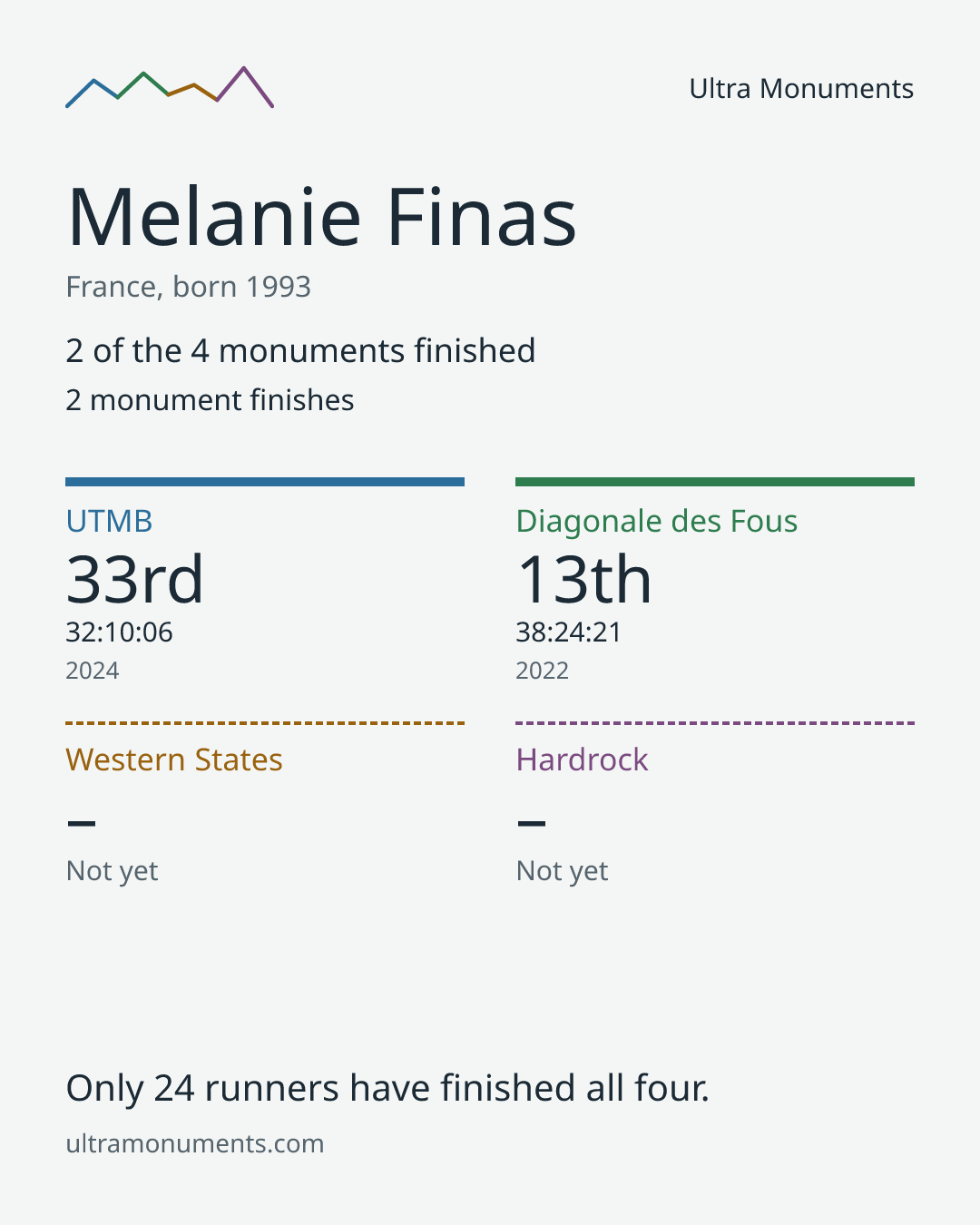 Results card for Melanie Finas