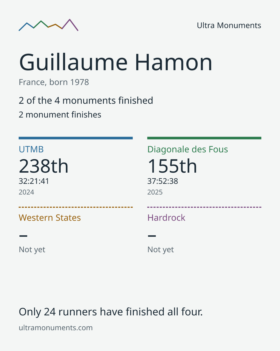 Results card for Guillaume Hamon