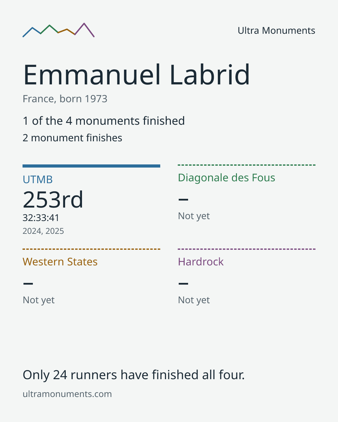 Results card for Emmanuel Labrid