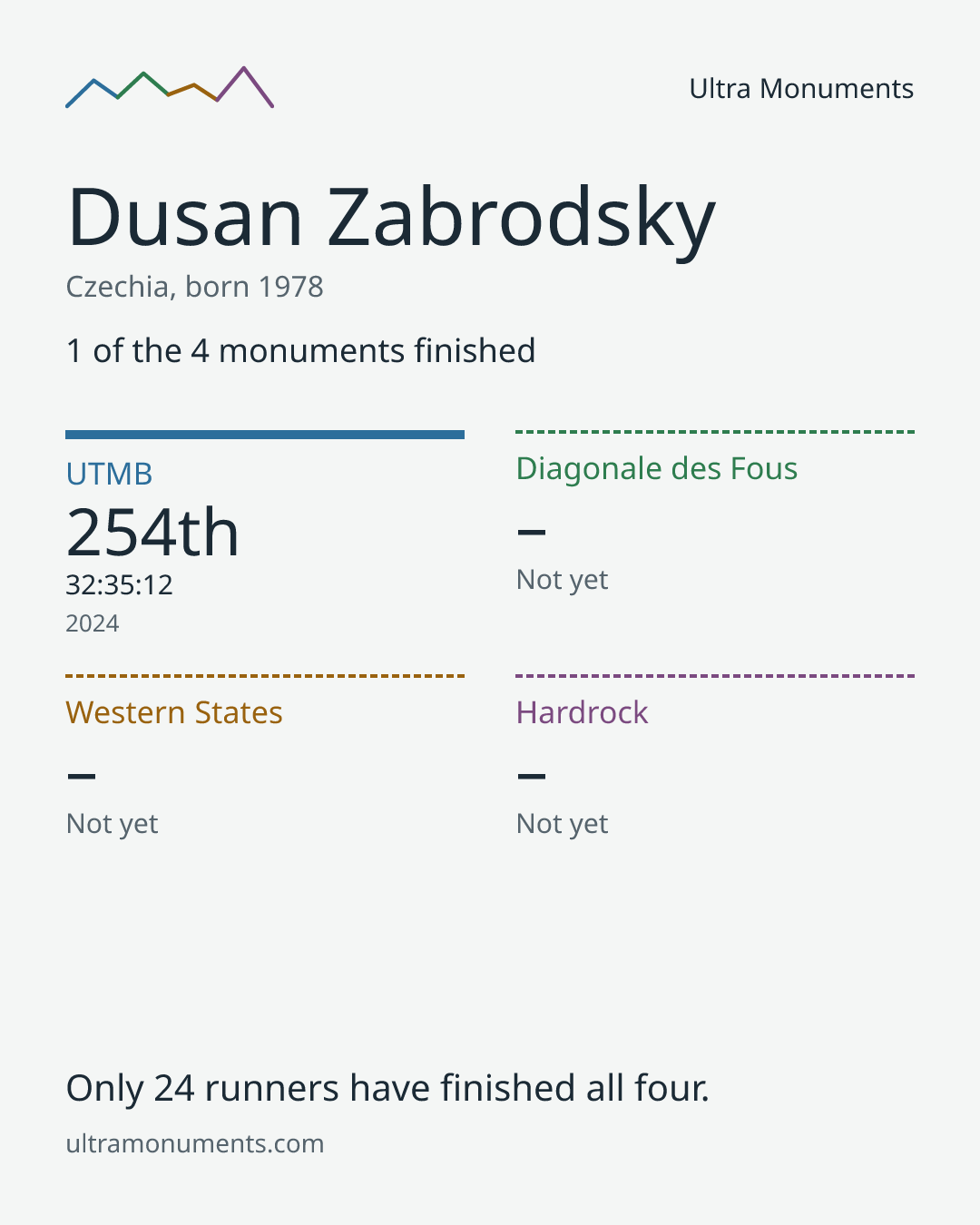 Results card for Dusan Zabrodsky