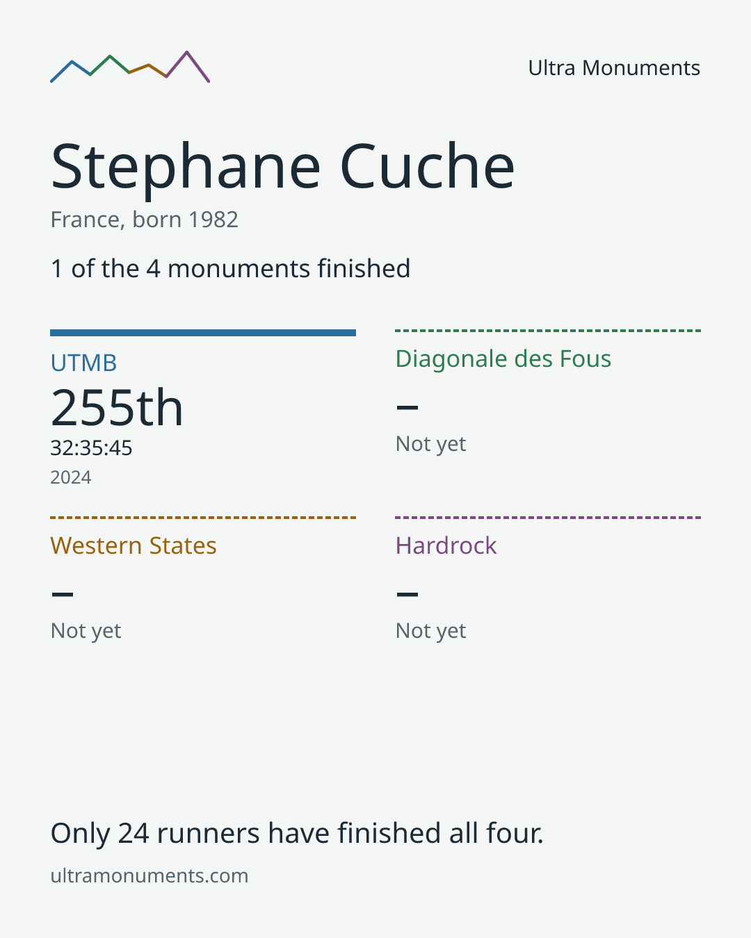 Results card for Stephane Cuche