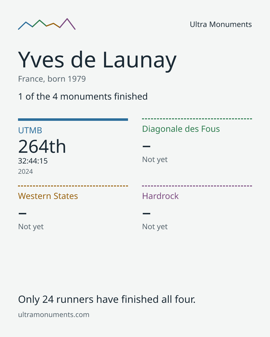 Results card for Yves de Launay