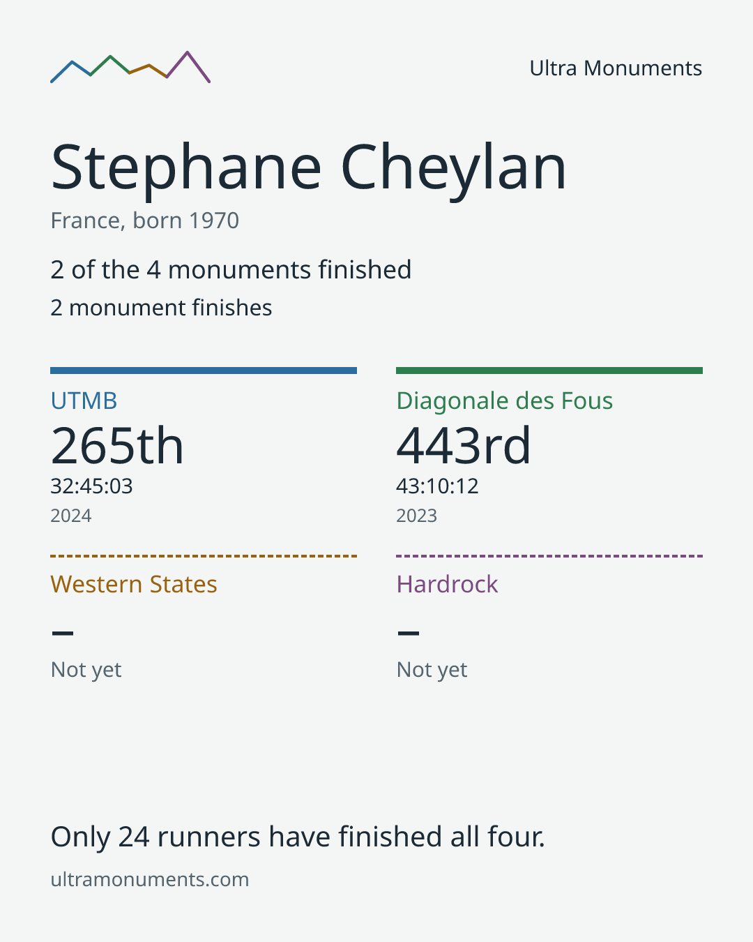 Results card for Stephane Cheylan
