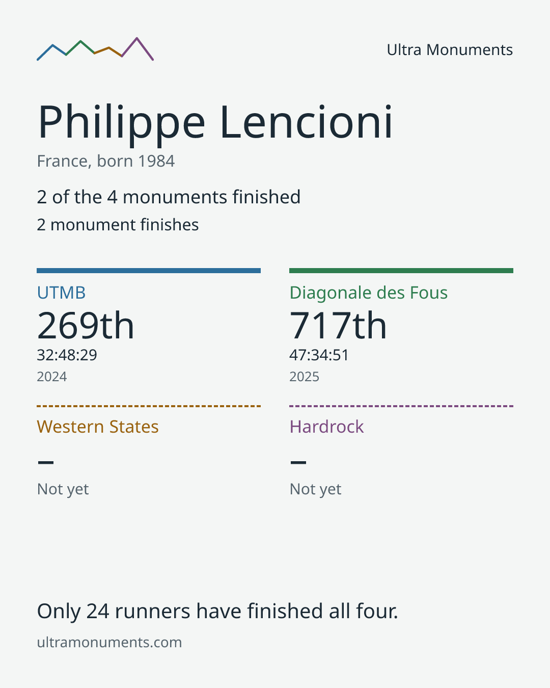 Results card for Philippe Lencioni